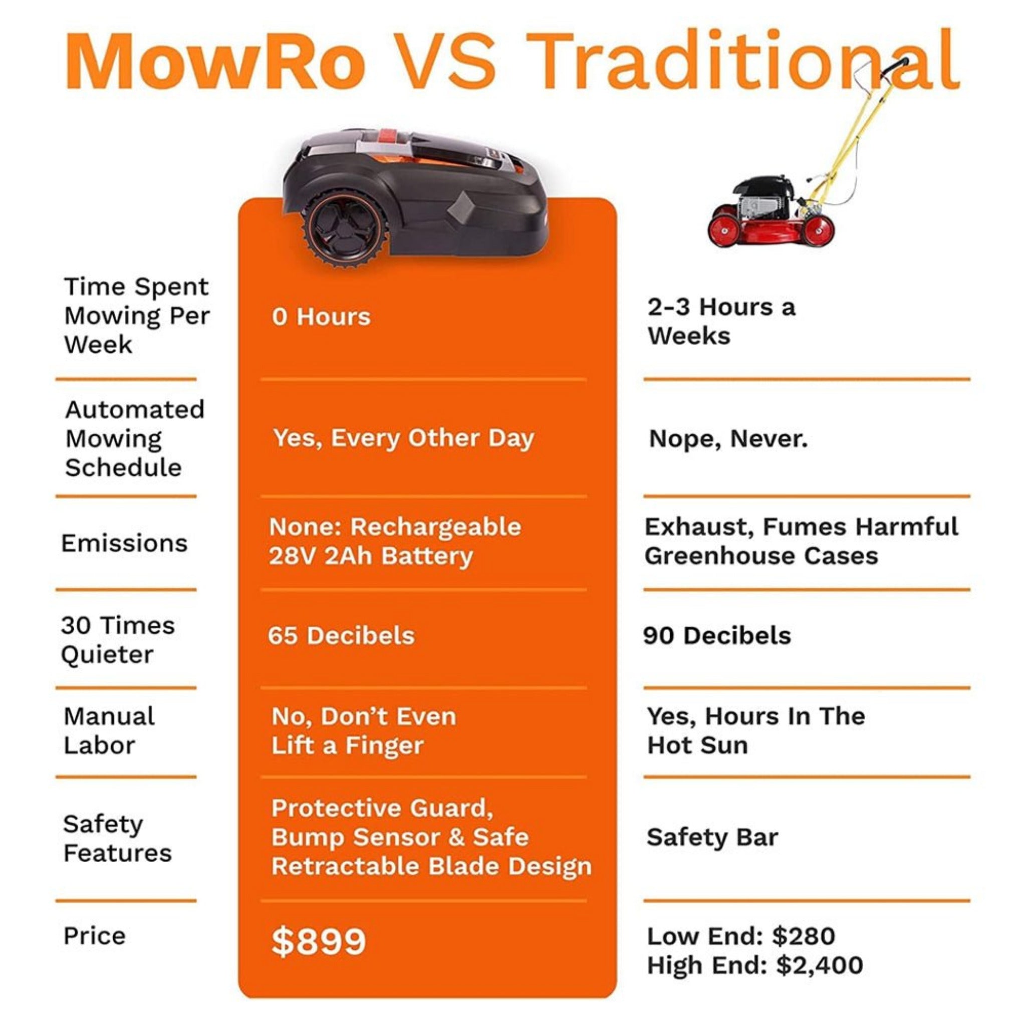 Mowro 28V Fully Autonomous Robot Lawn Mower With Boundary Extension (93147582)