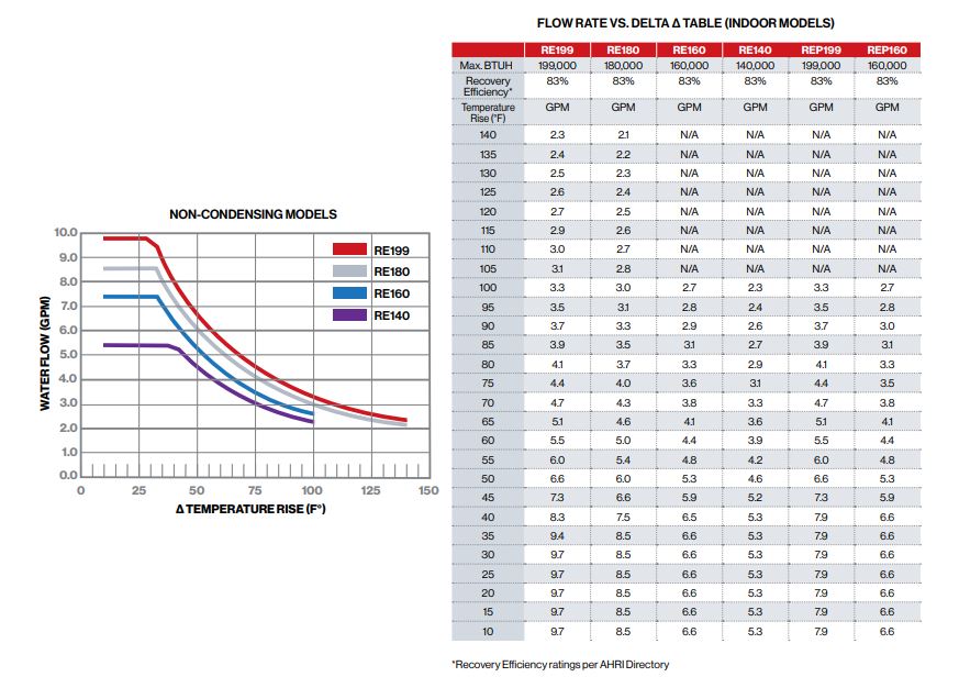 Rinnai RE Series 6.6 GPM Outdoor Tankless Water Heater – Natural Gas (RE160EN)