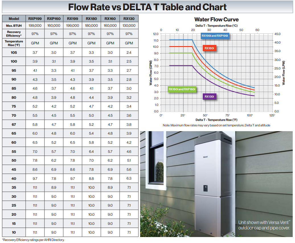 Rinnai RX Series 11.1 GPM Indoor Tankless Water Heater with Pump - NG