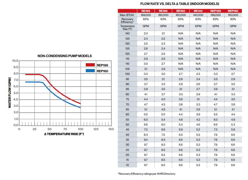 Rinnai RE Series 6.6 GPM Outdoor Tankless Water Heater with Smart-Circ™ Recirculation Pump (LP)