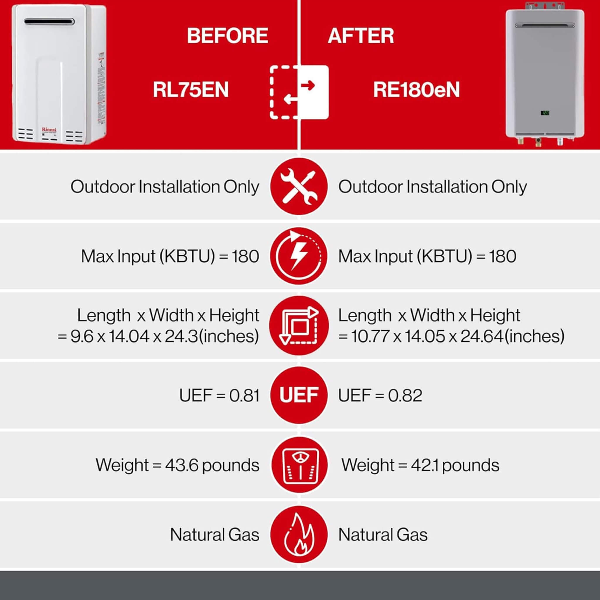 Rinnai 8.5 GPM Non Condensing 180K BTU Outdoor Tankless Water Heater [351-RE180EN]