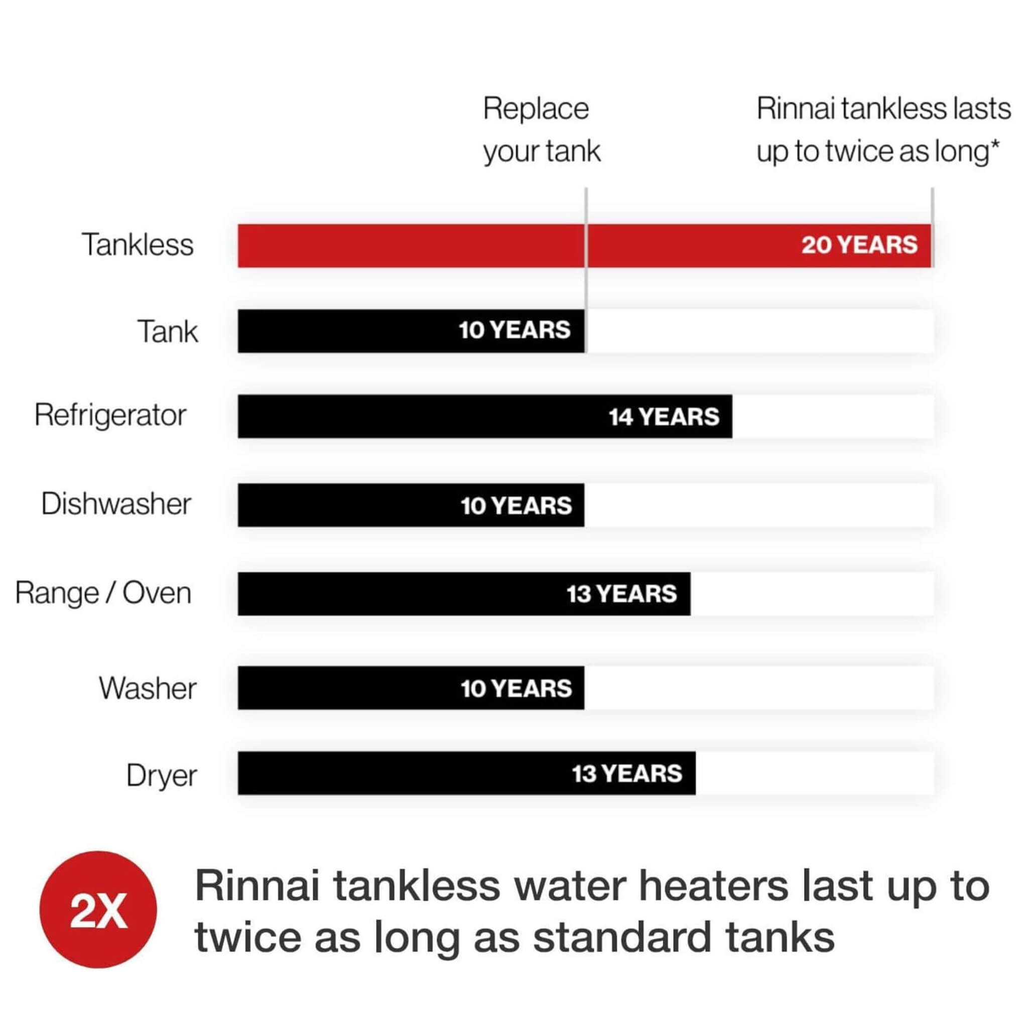 Rinnai HE 5.3 GPM Residential Outdoor Non Condensing Tankless Water Heater [351-V53DEN]